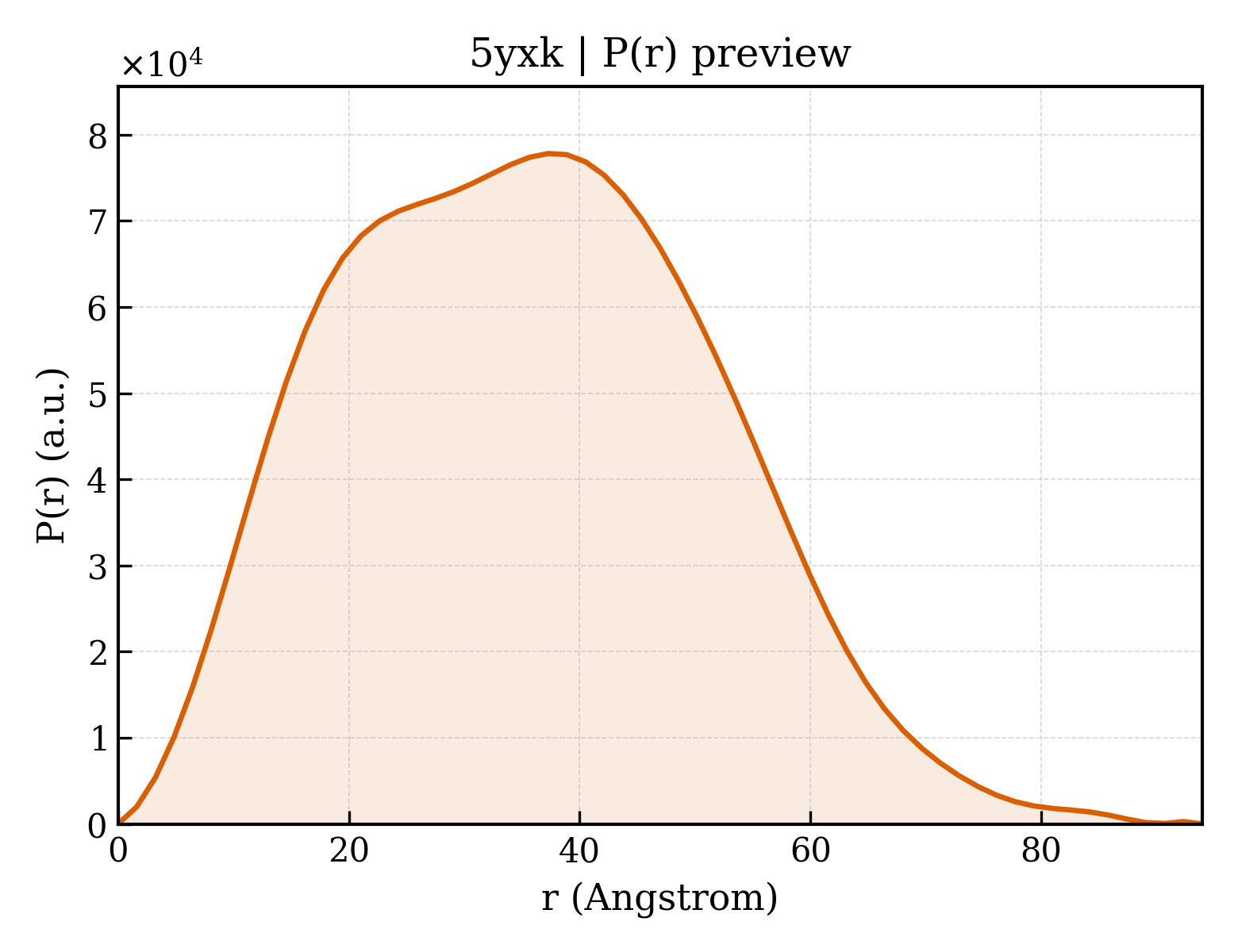 P(r) distribution for 5yxk