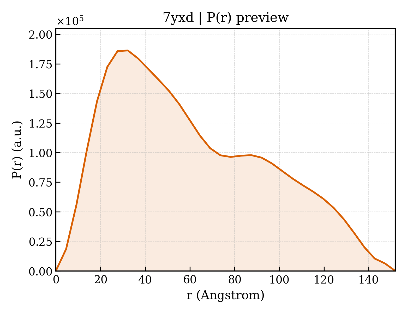 P(r) distribution for 7yxd