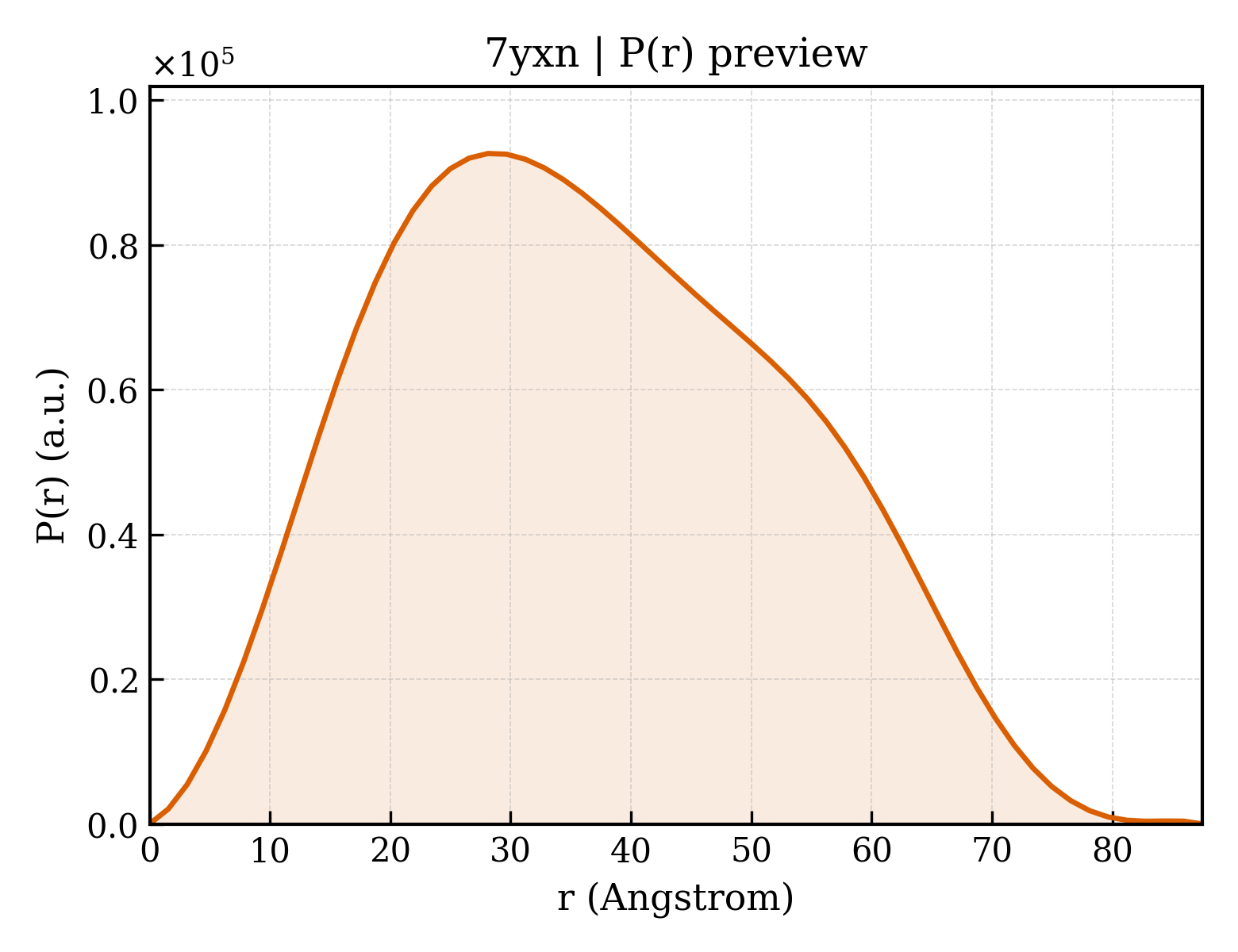 P(r) distribution for 7yxn