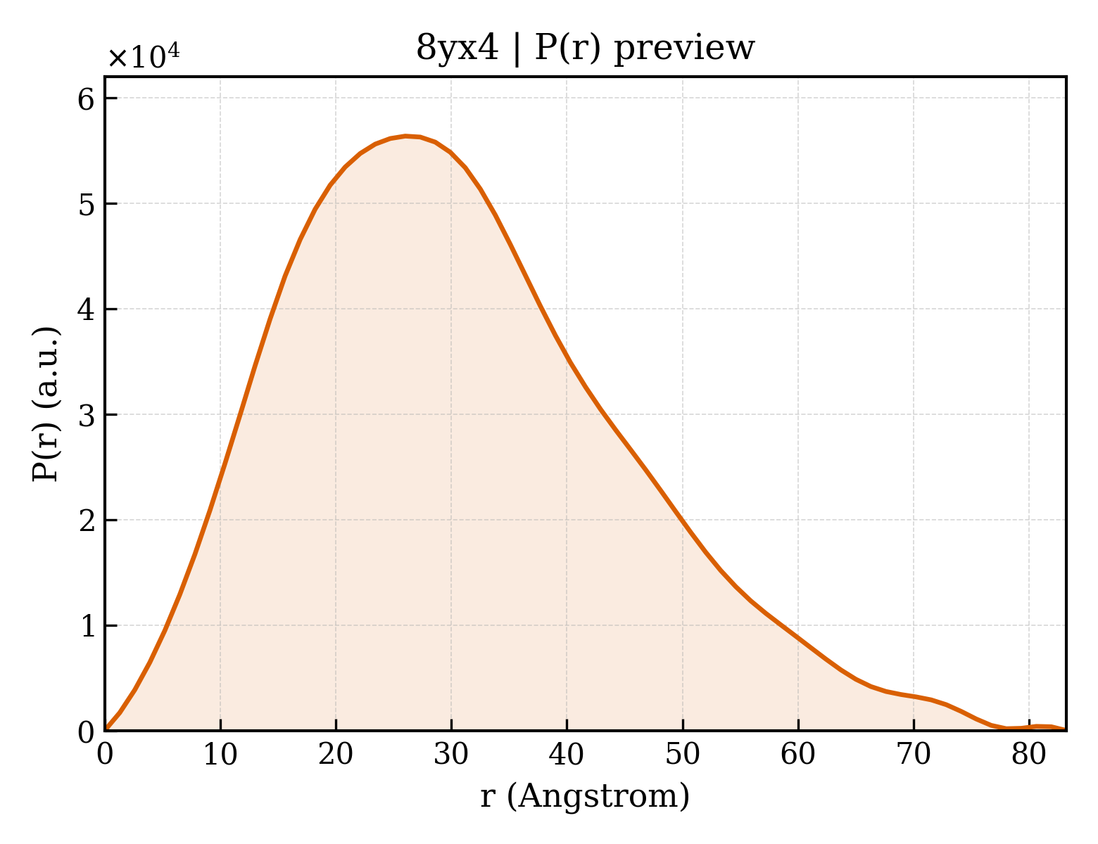 P(r) distribution for 8yx4