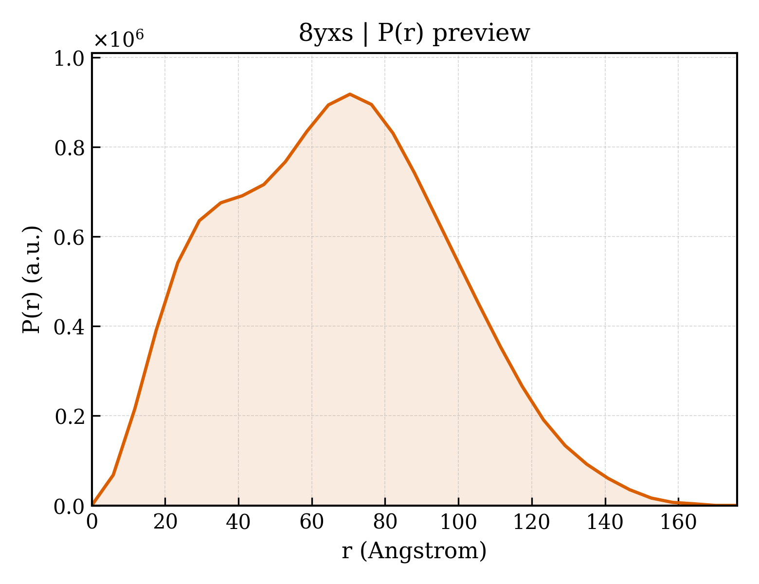 P(r) distribution for 8yxs
