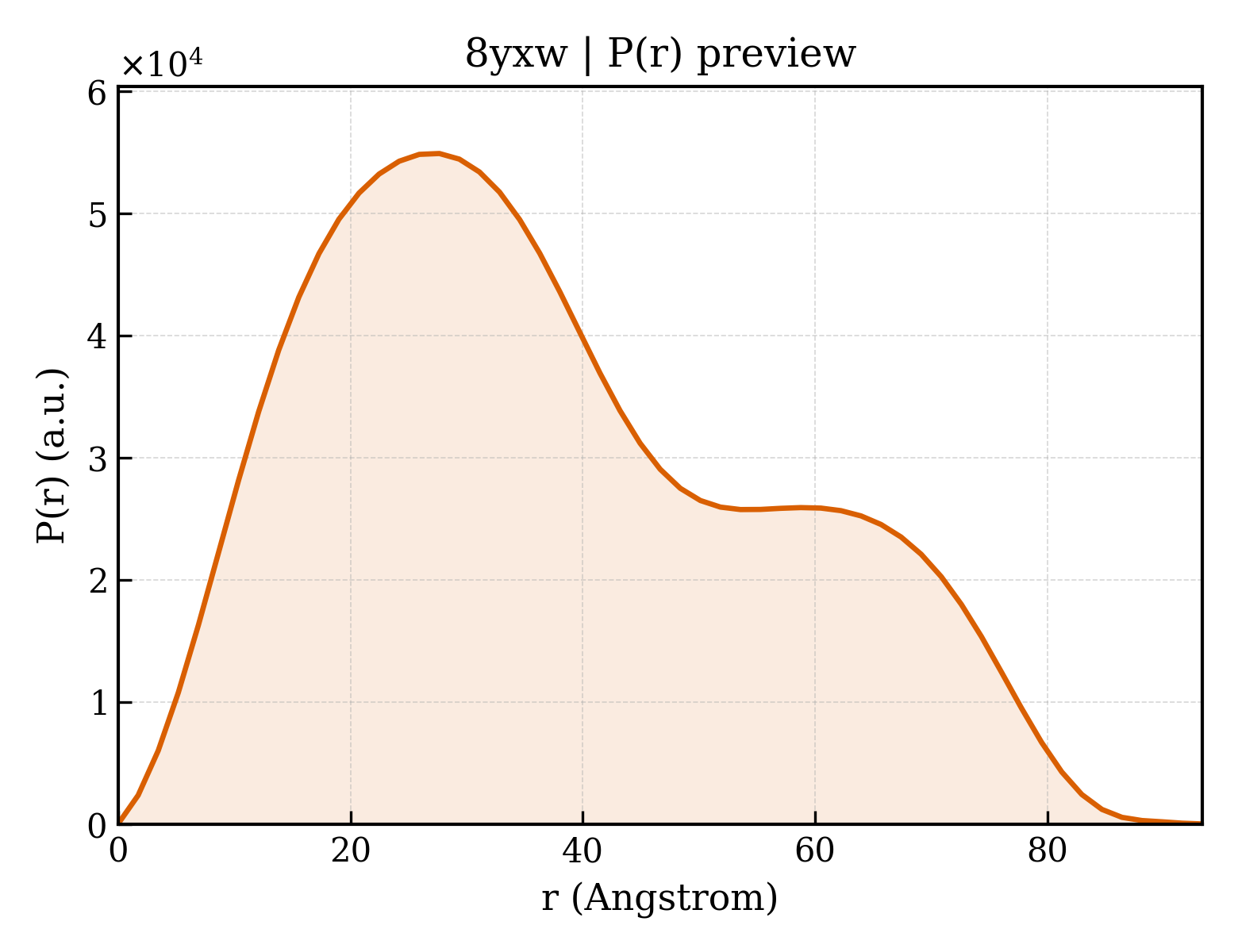 P(r) distribution for 8yxw