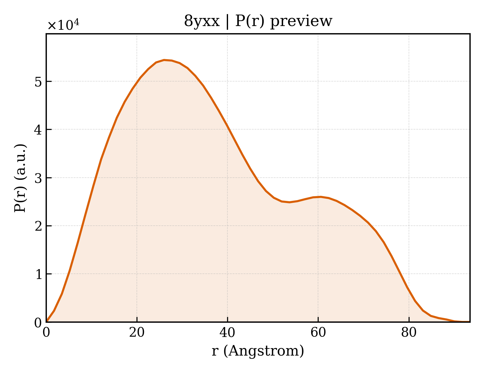 P(r) distribution for 8yxx