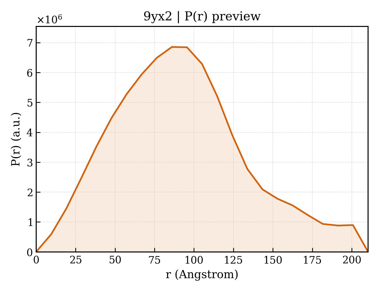 P(r) distribution for 9yx2