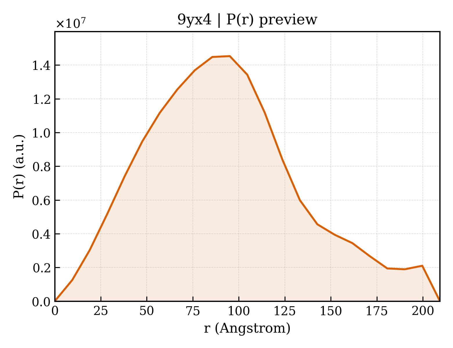 P(r) distribution for 9yx4