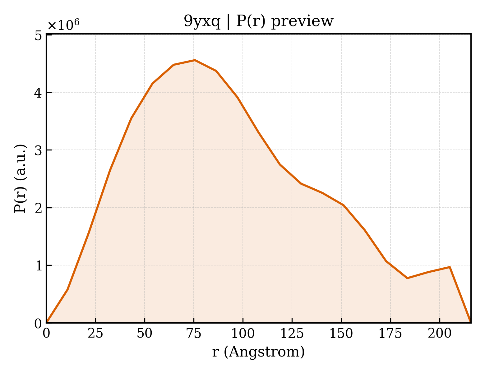 P(r) distribution for 9yxq