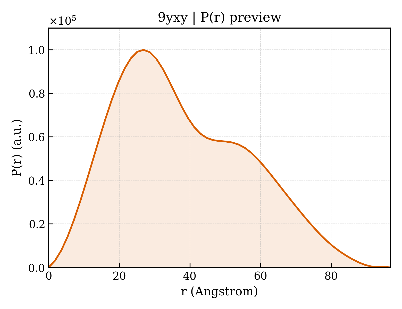 P(r) distribution for 9yxy