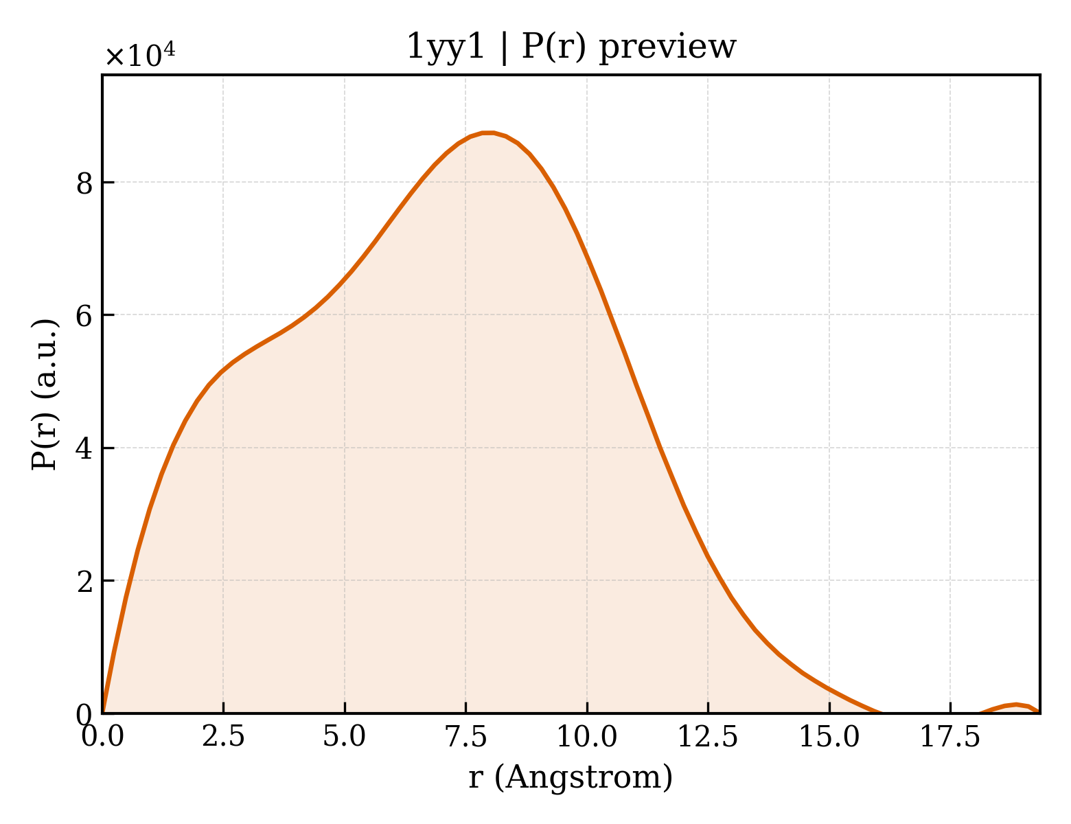 P(r) distribution for 1yy1