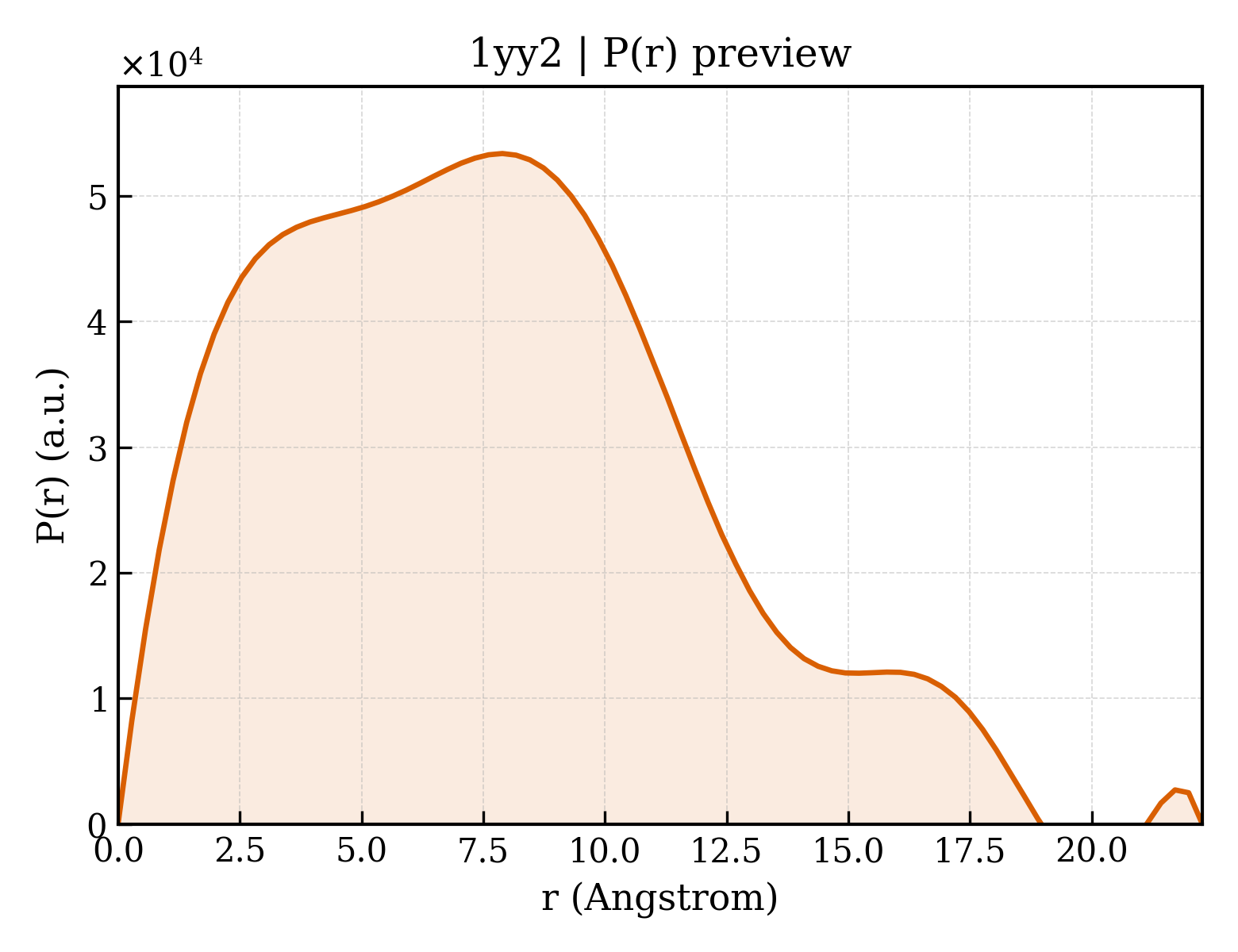 P(r) distribution for 1yy2