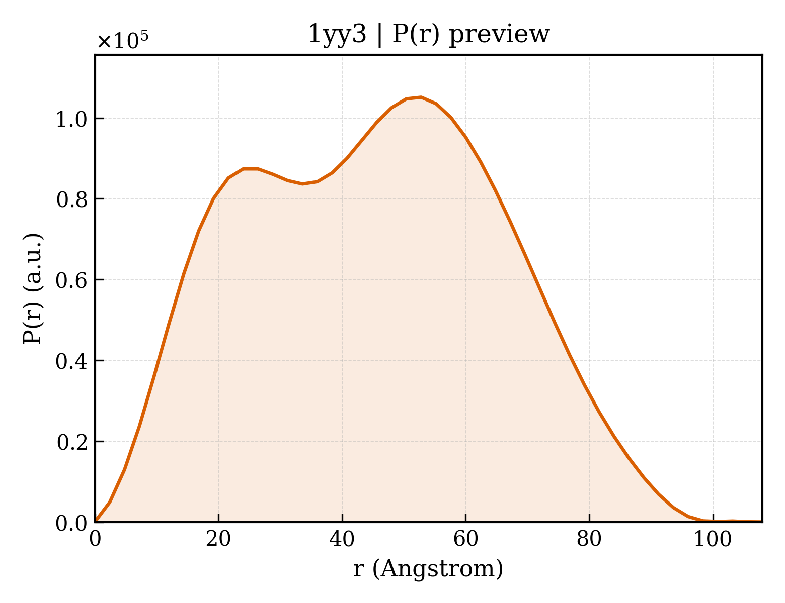 P(r) distribution for 1yy3