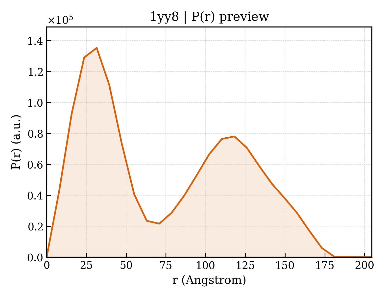 P(r) distribution for 1yy8