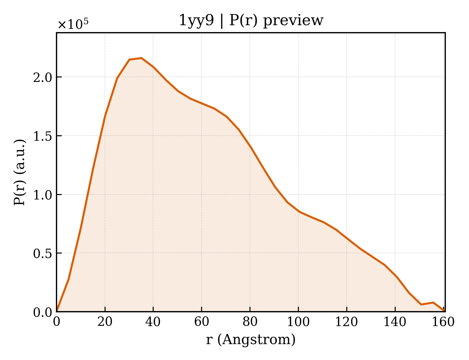 P(r) distribution for 1yy9