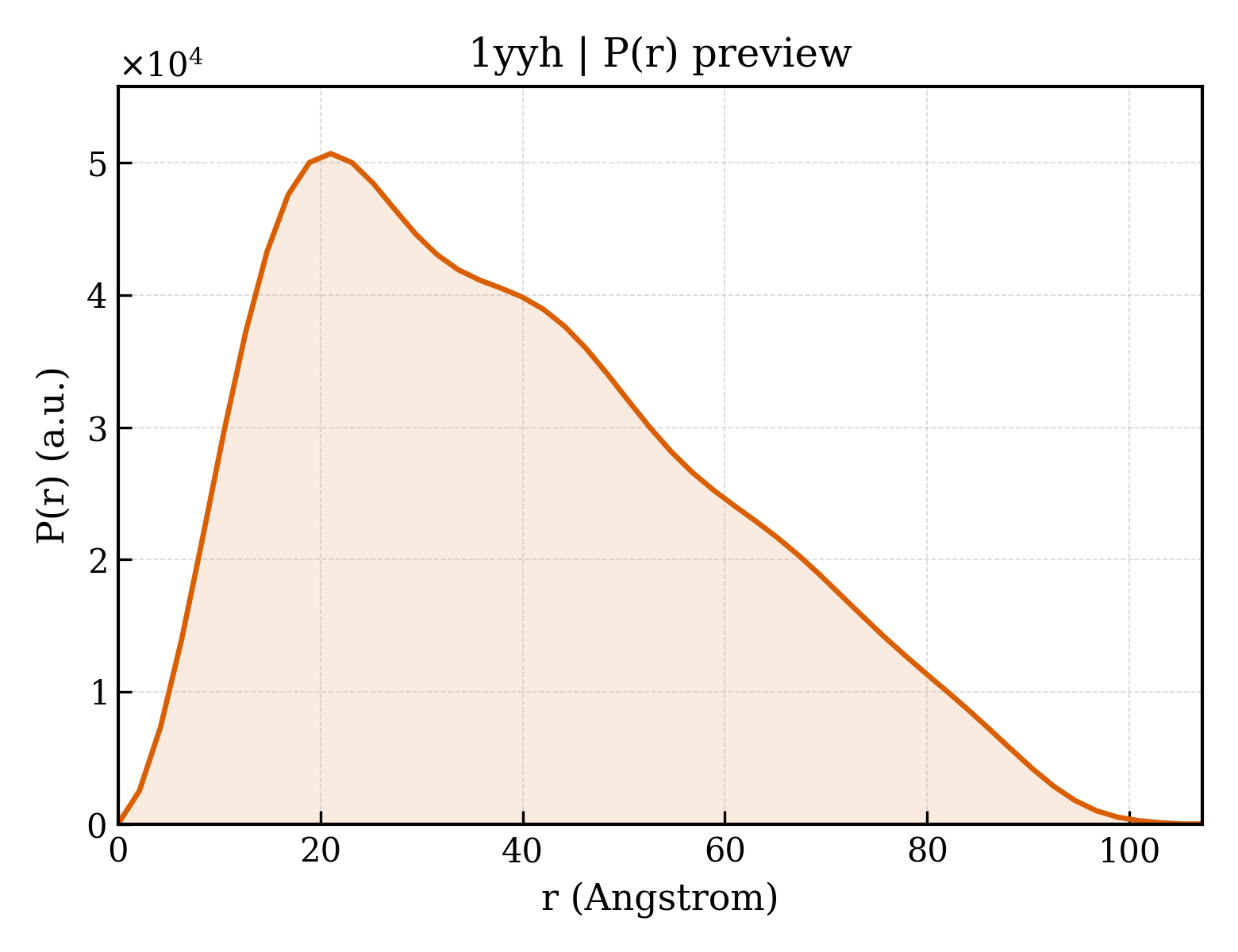 P(r) distribution for 1yyh