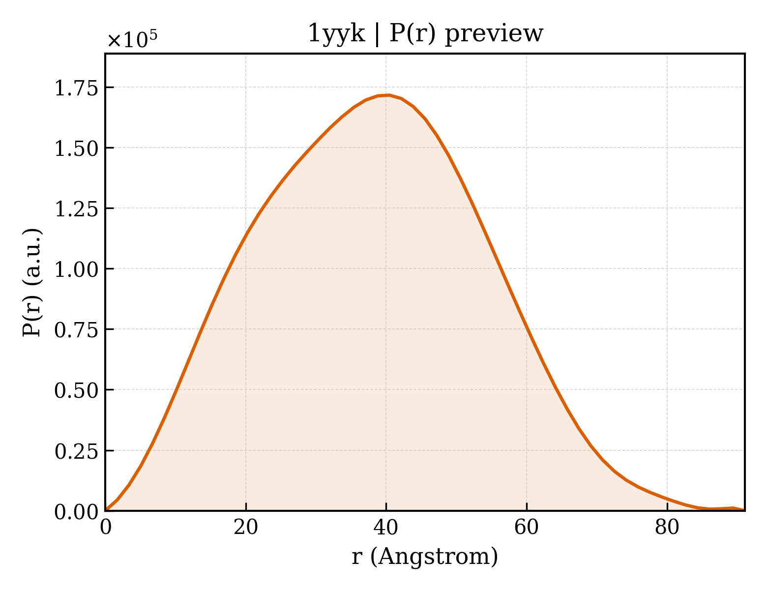 P(r) distribution for 1yyk