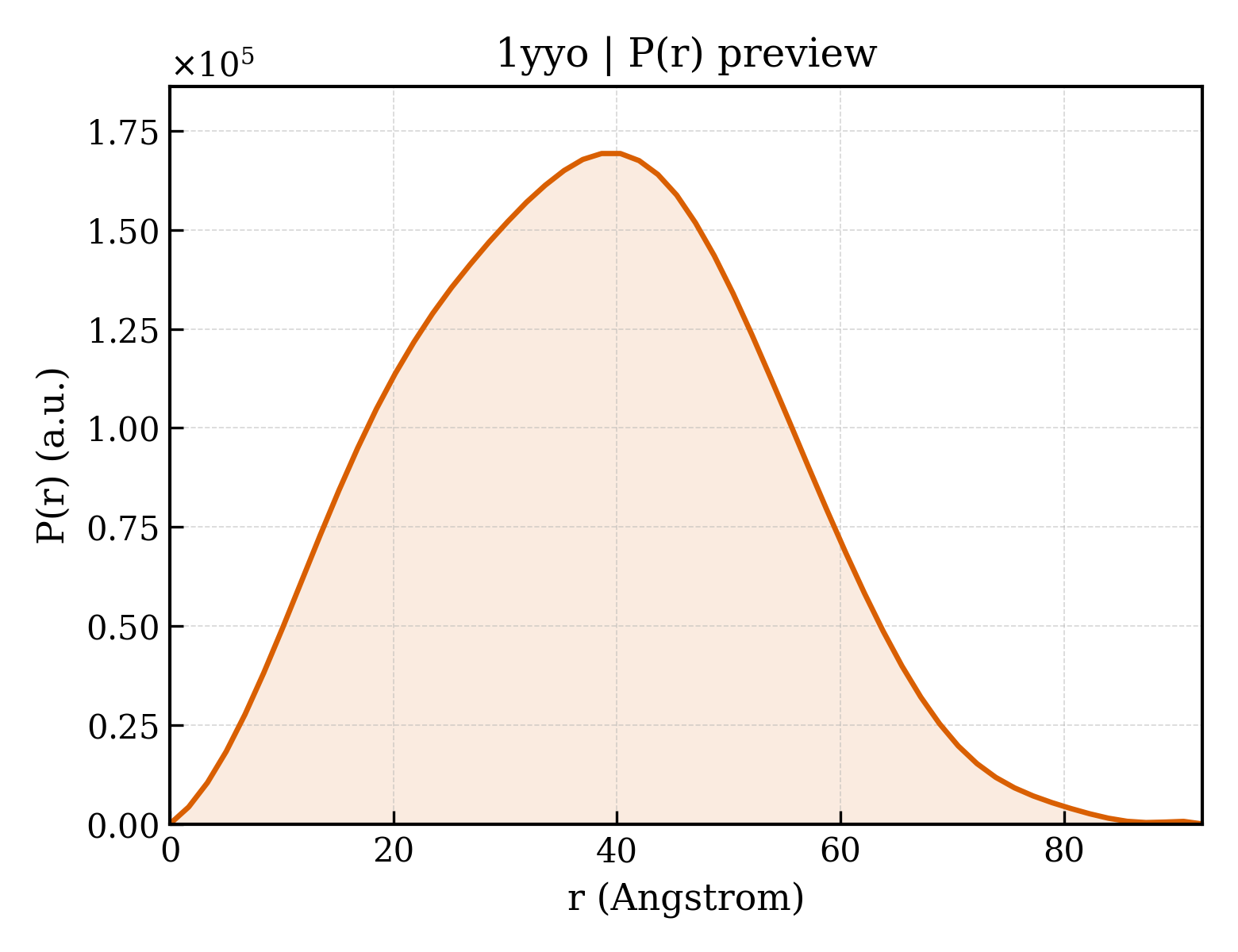 P(r) distribution for 1yyo