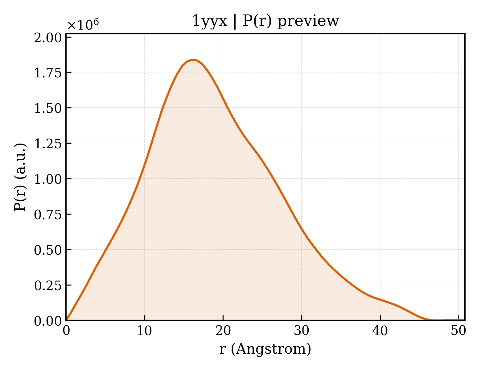 P(r) distribution for 1yyx