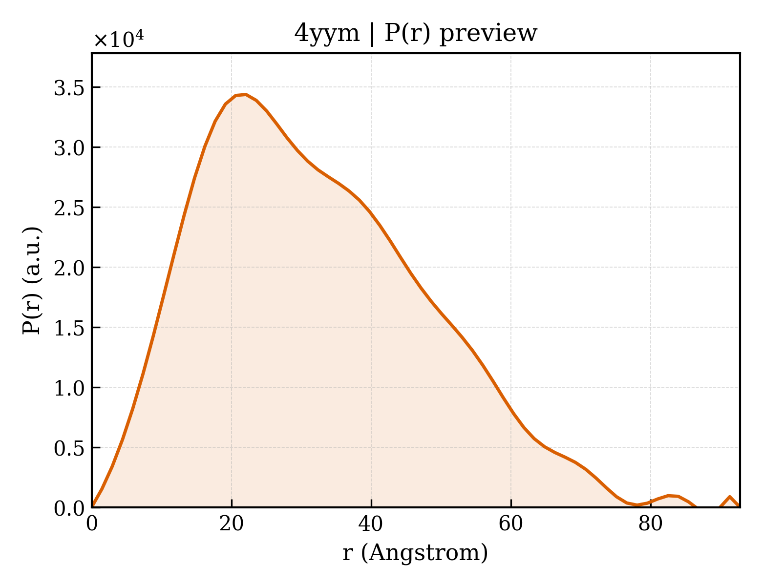 P(r) distribution for 4yym