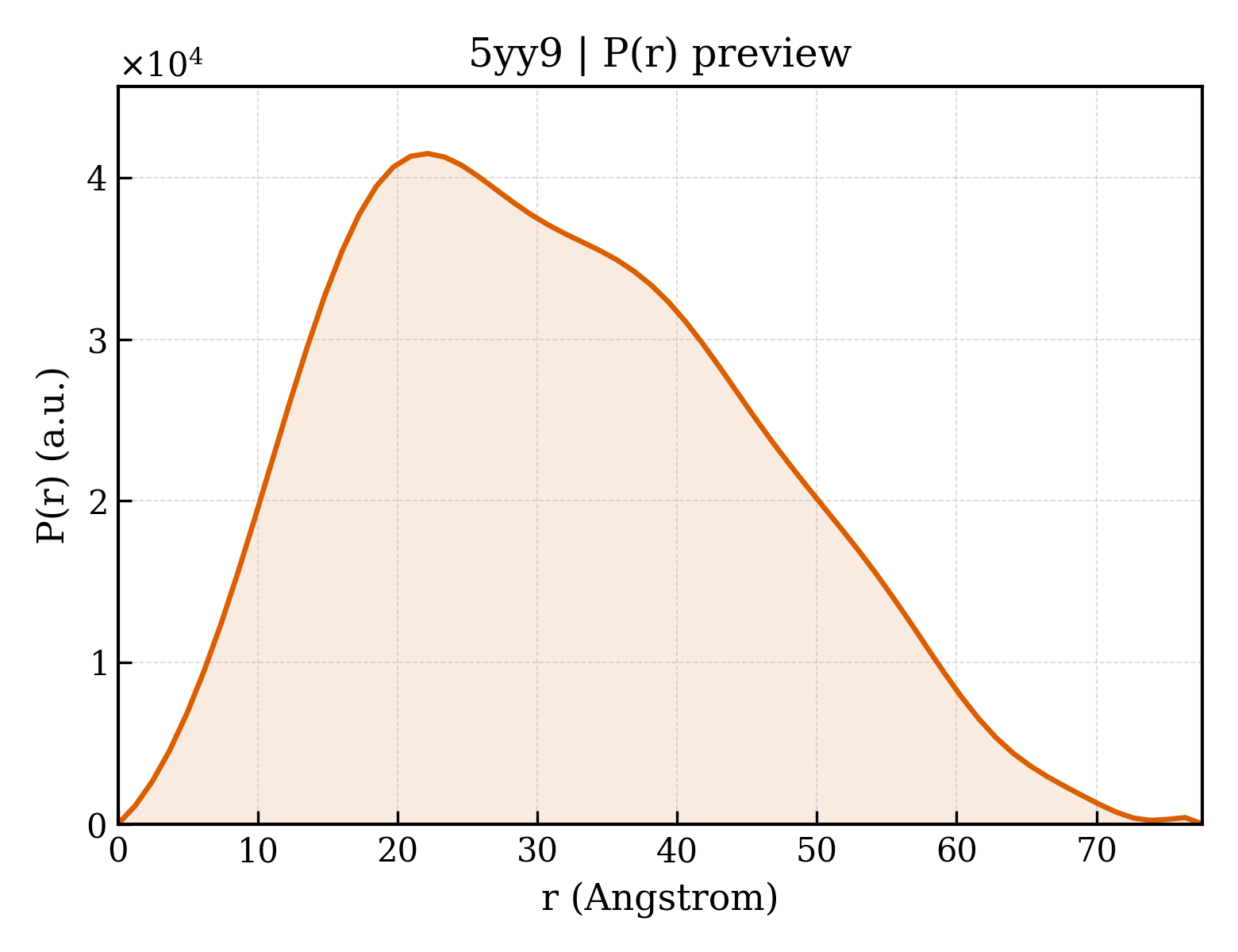 P(r) distribution for 5yy9