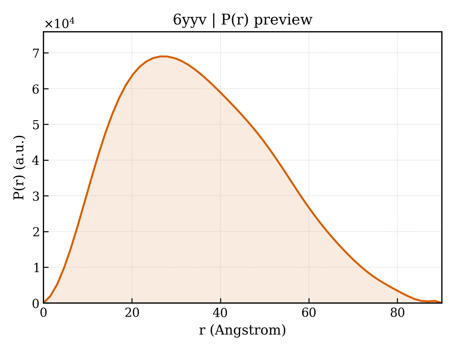 P(r) distribution for 6yyv
