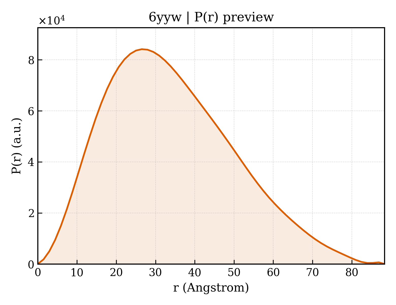 P(r) distribution for 6yyw