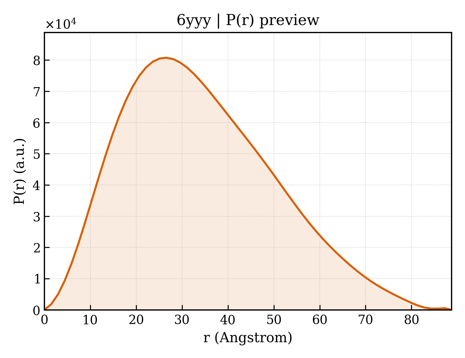 P(r) distribution for 6yyy