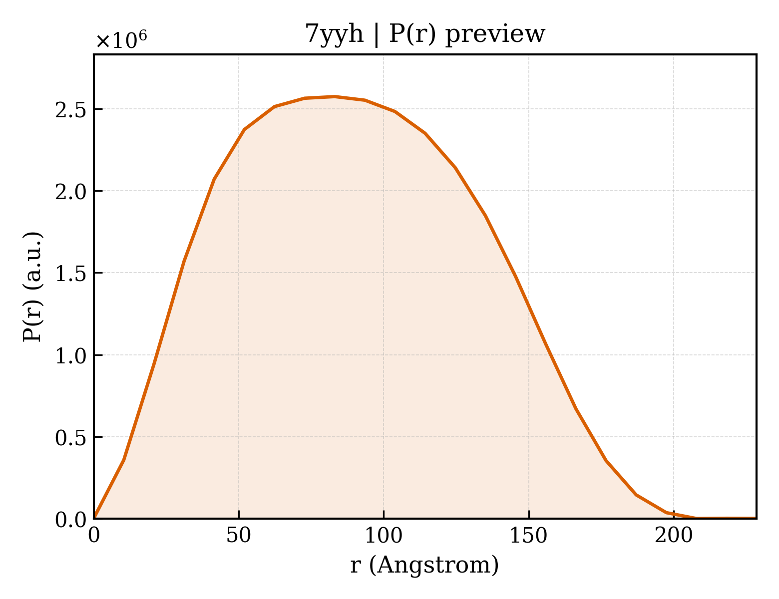 P(r) distribution for 7yyh