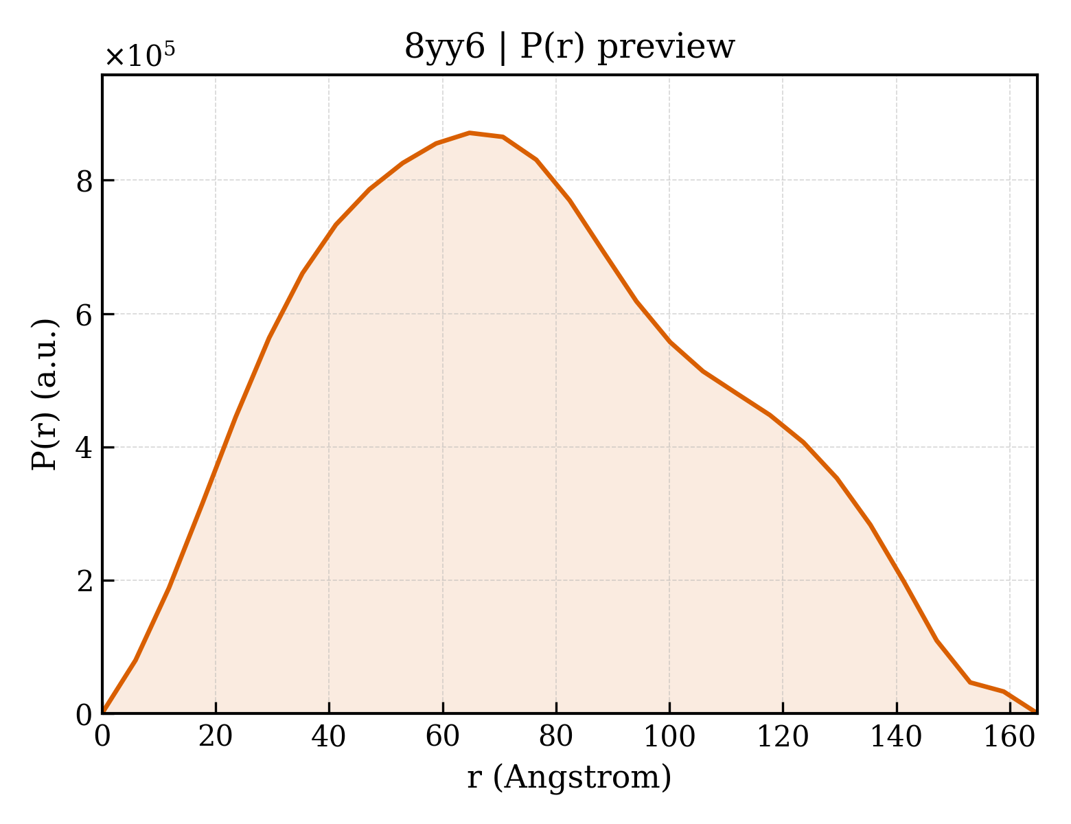 P(r) distribution for 8yy6