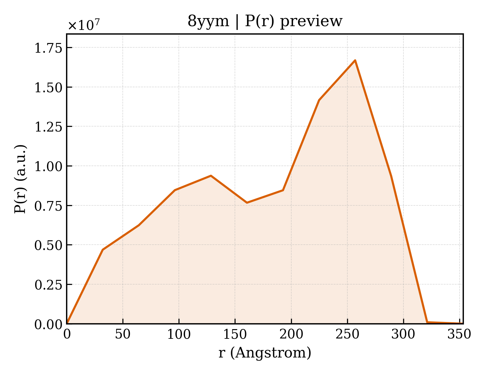 P(r) distribution for 8yym