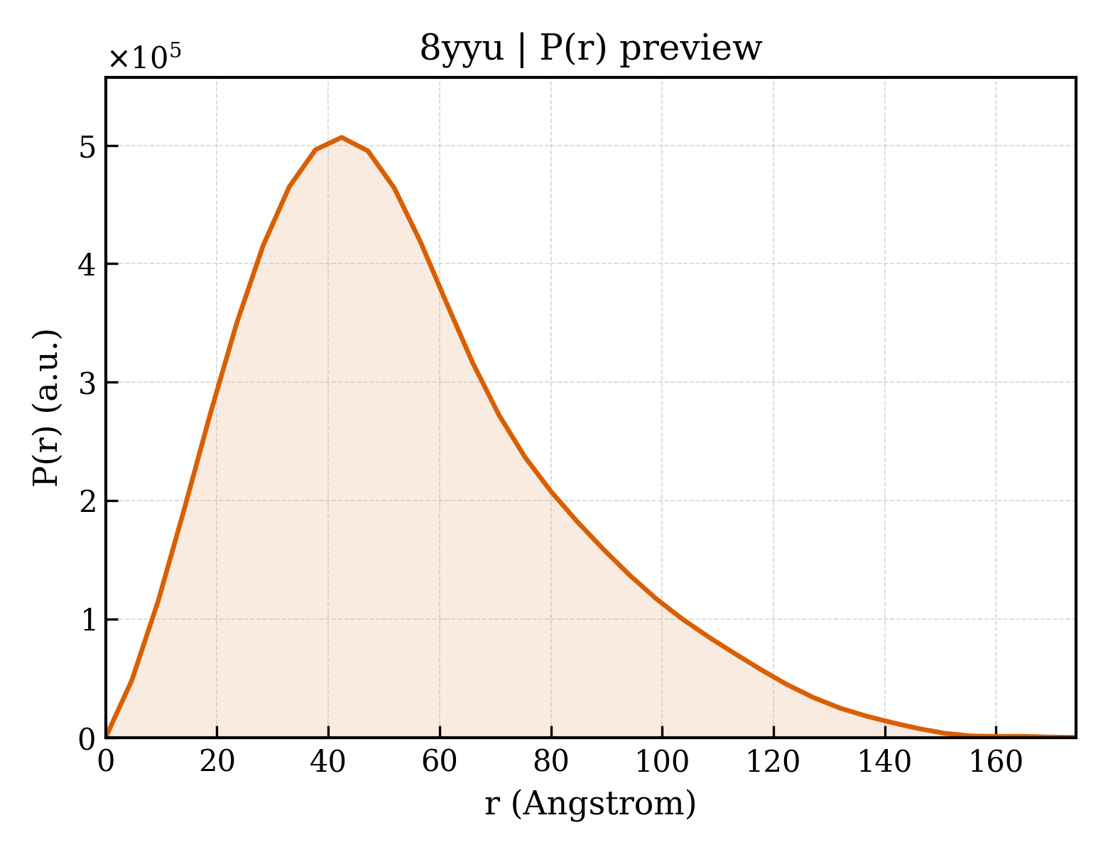 P(r) distribution for 8yyu