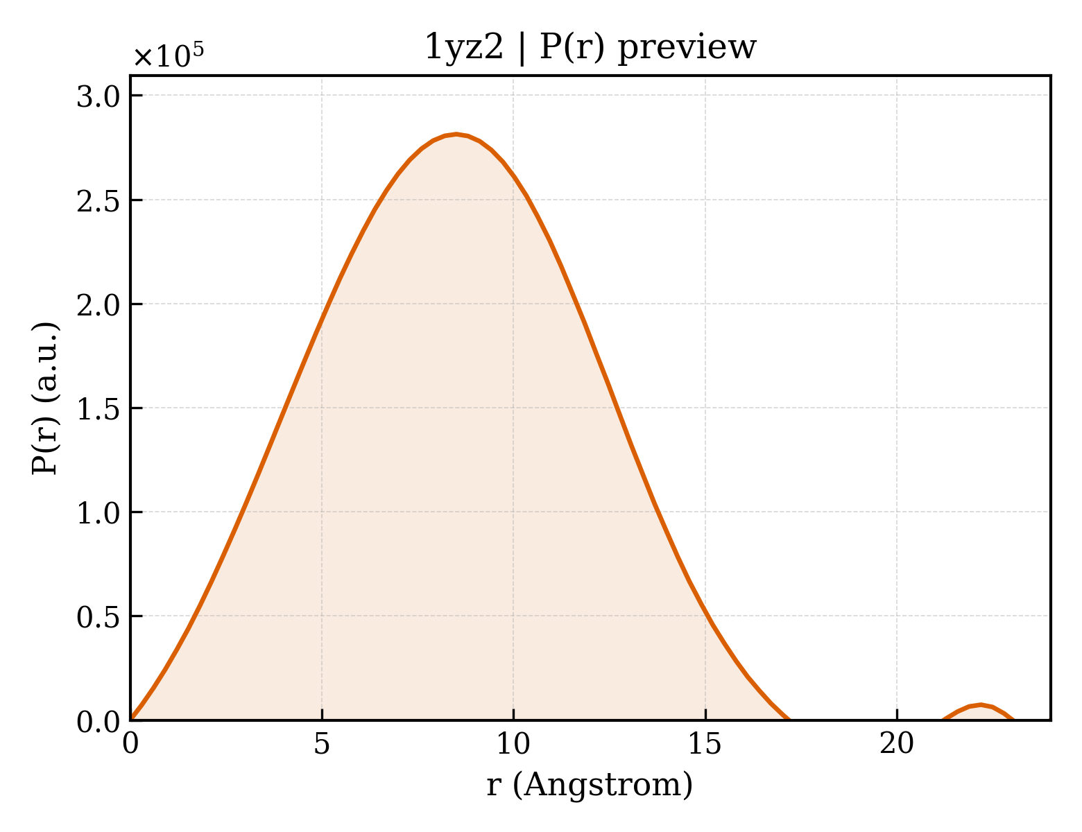 P(r) distribution for 1yz2