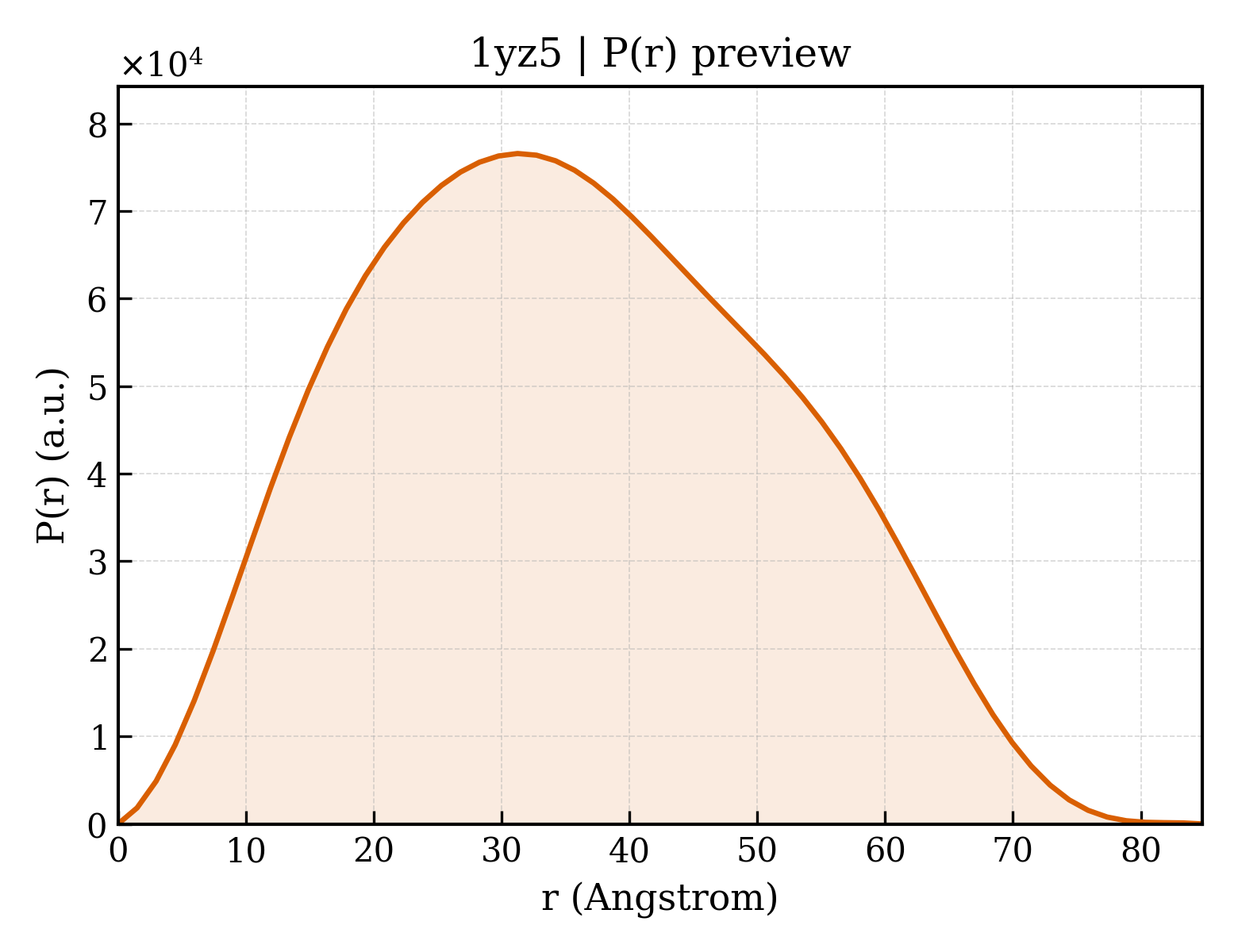 P(r) distribution for 1yz5