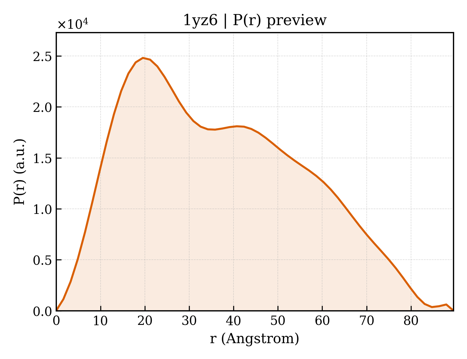 P(r) distribution for 1yz6