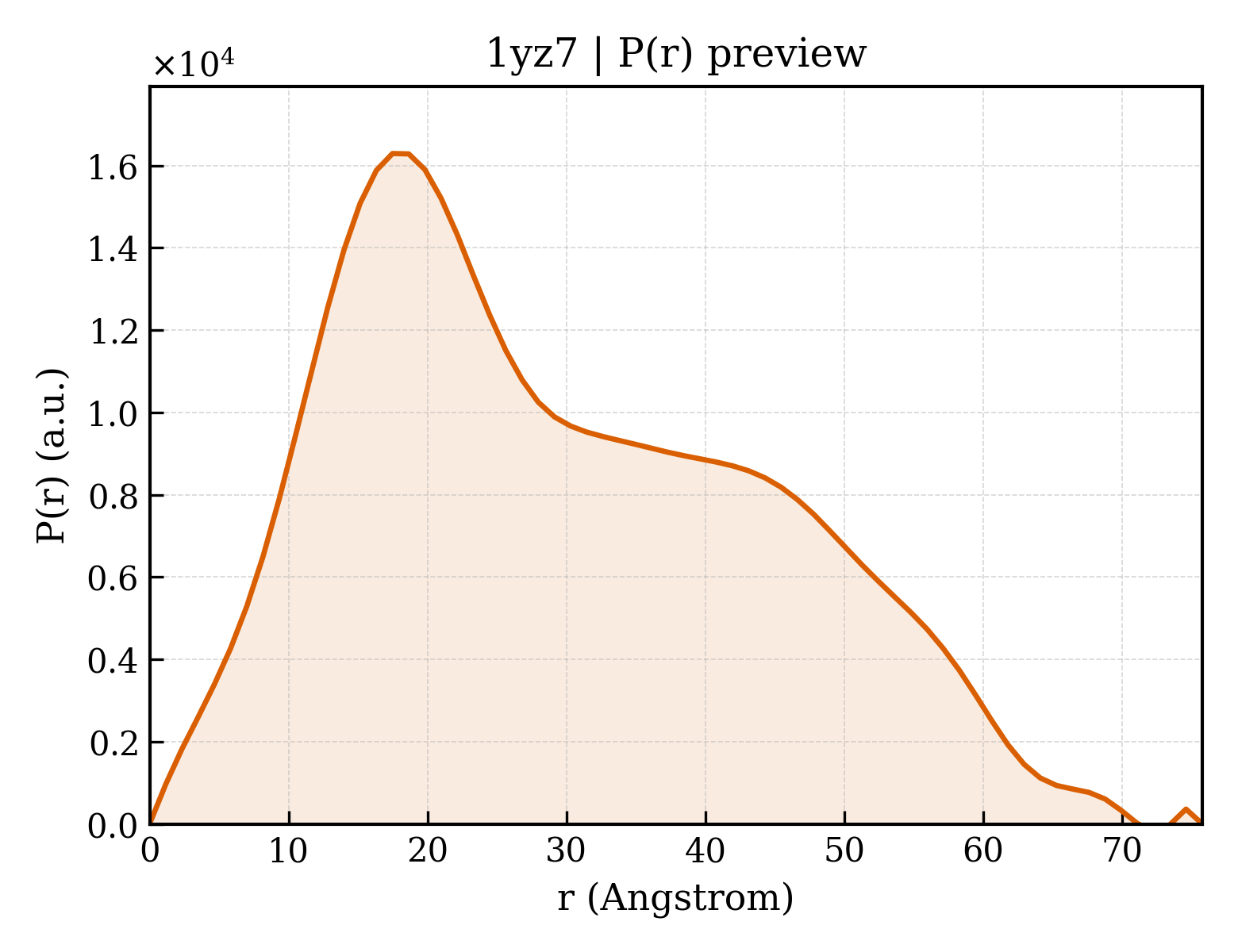 P(r) distribution for 1yz7