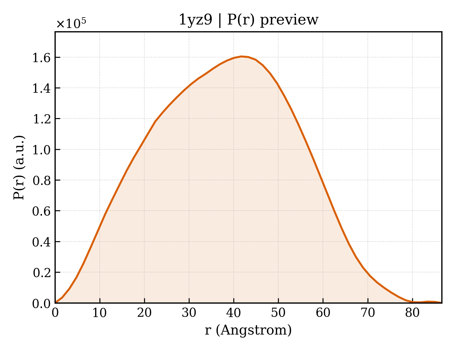 P(r) distribution for 1yz9