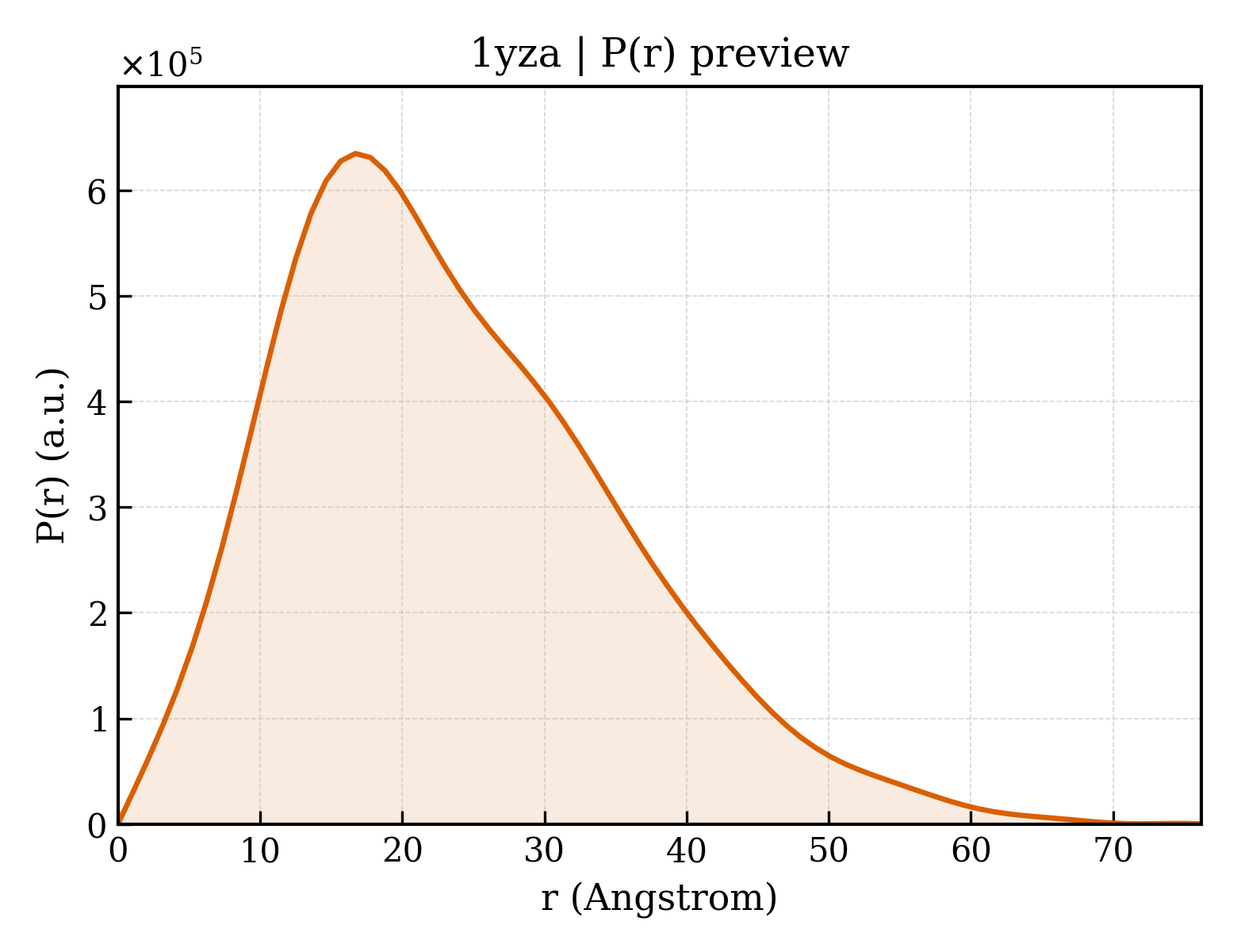 P(r) distribution for 1yza