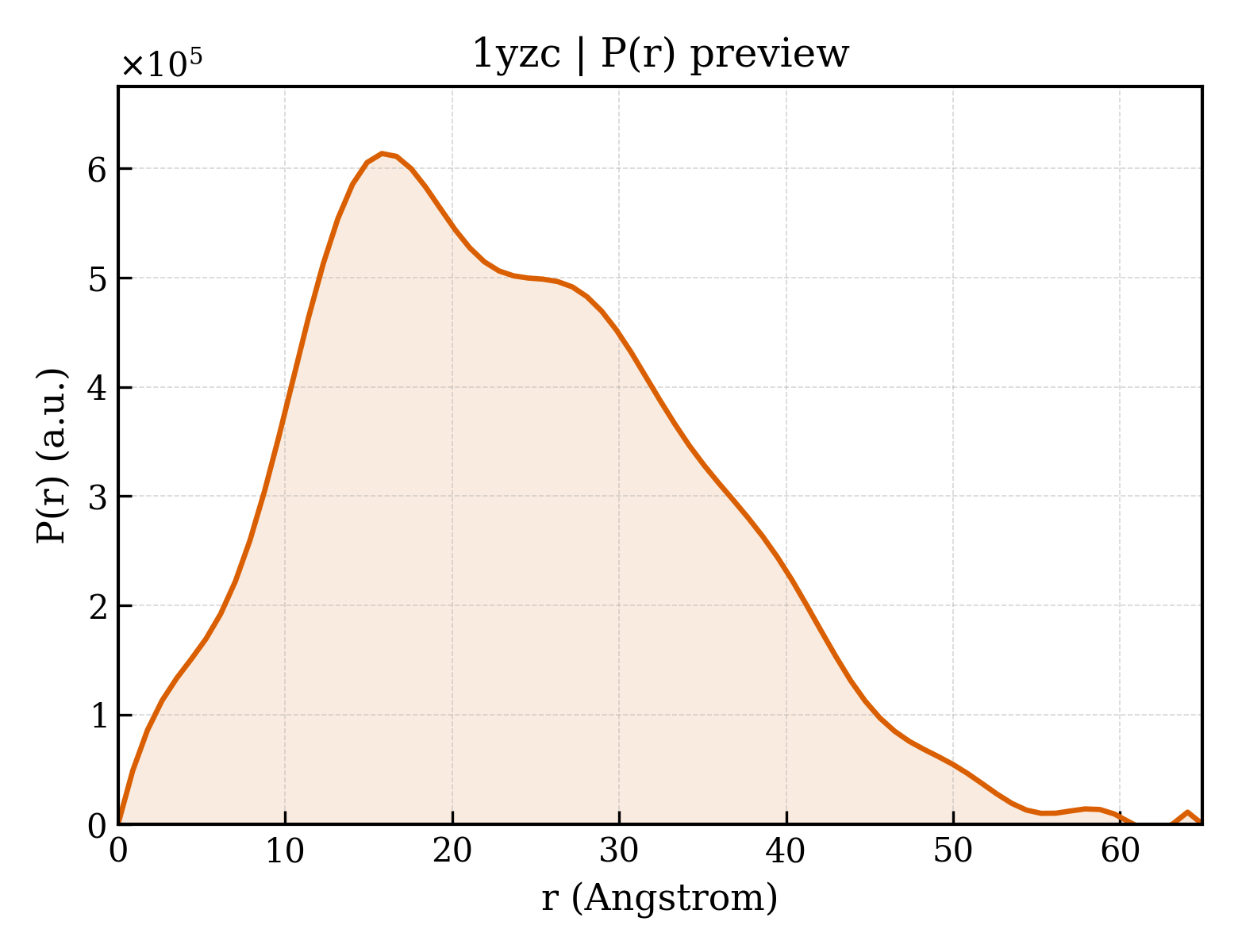 P(r) distribution for 1yzc