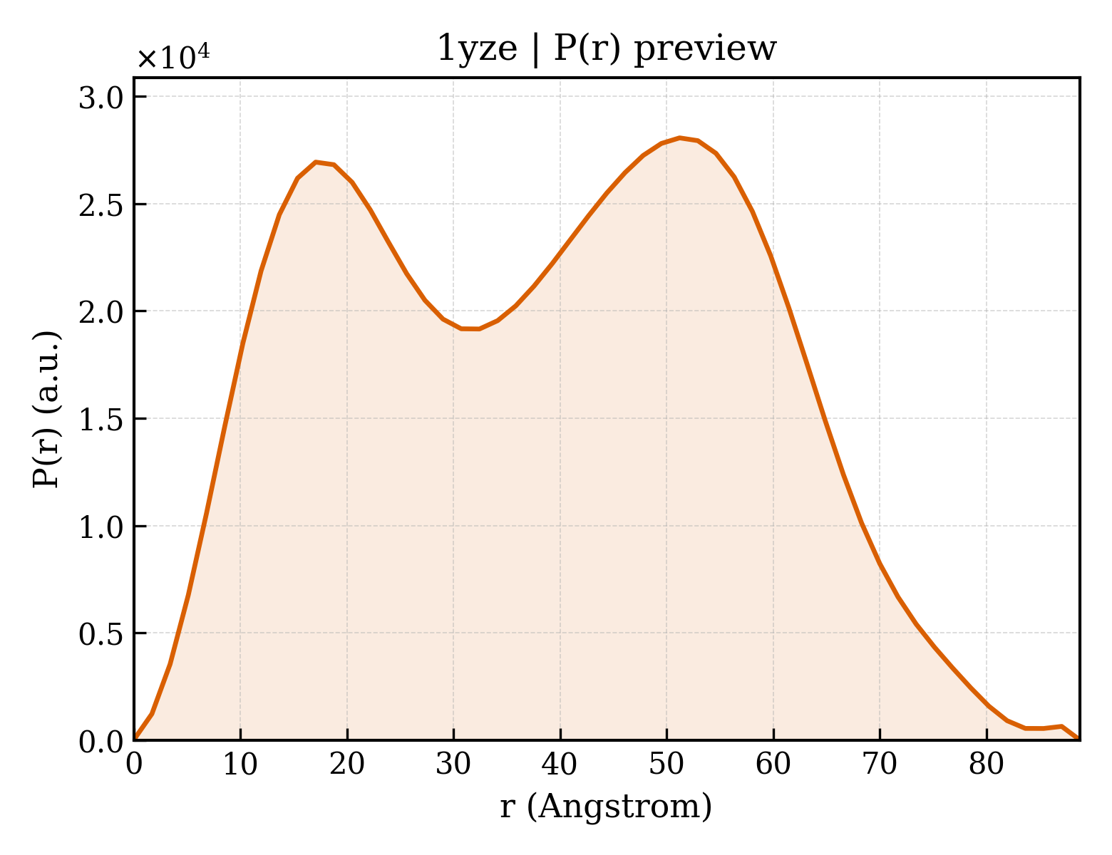 P(r) distribution for 1yze