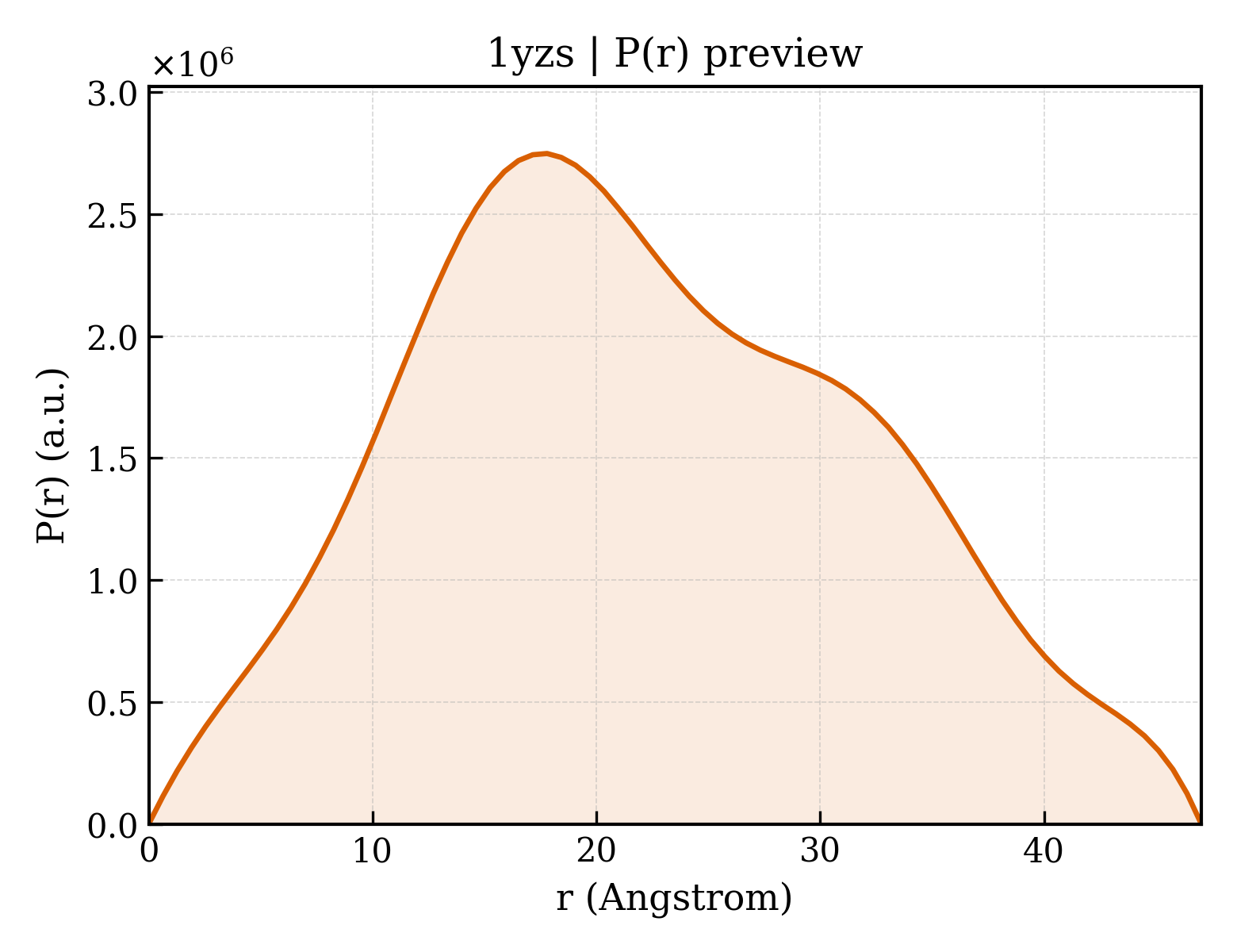 P(r) distribution for 1yzs