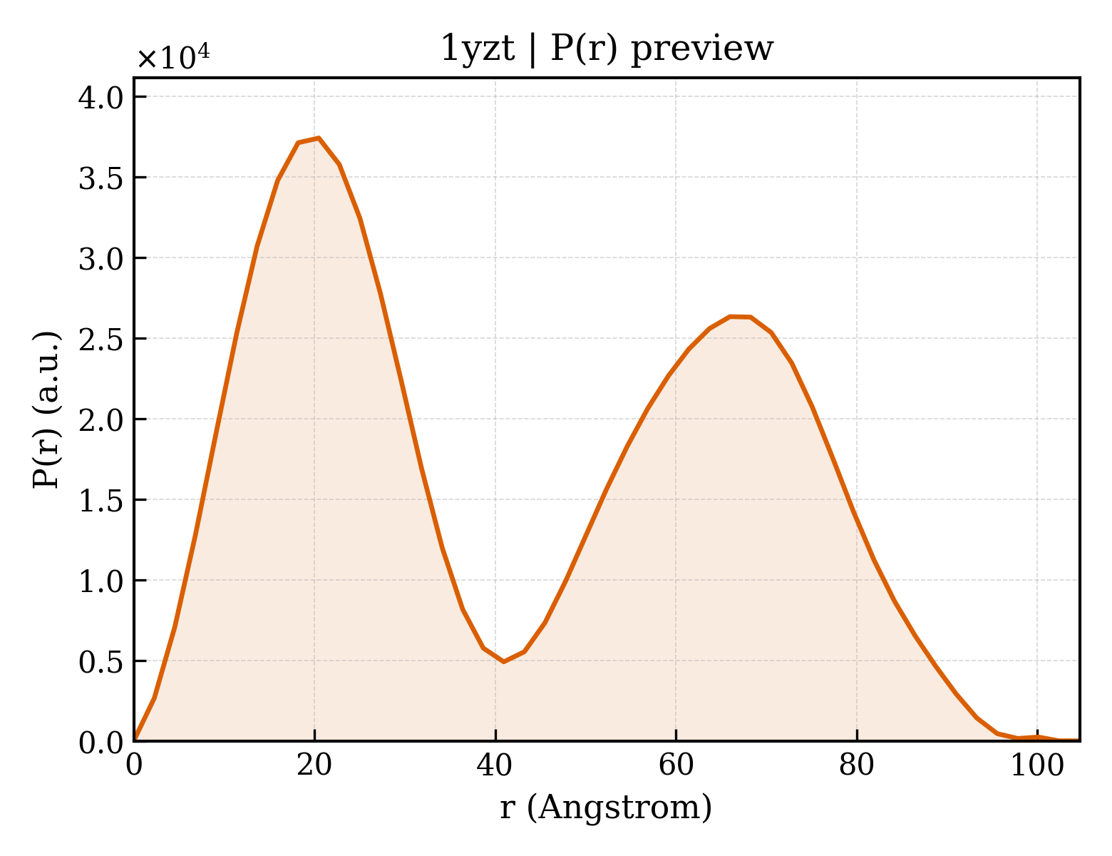 P(r) distribution for 1yzt