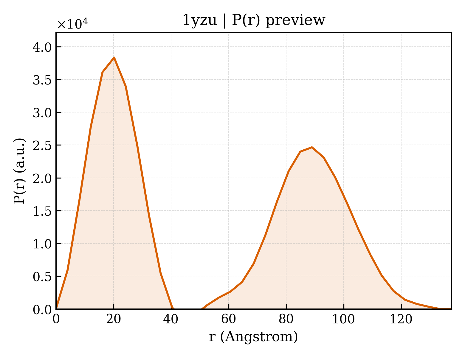 P(r) distribution for 1yzu