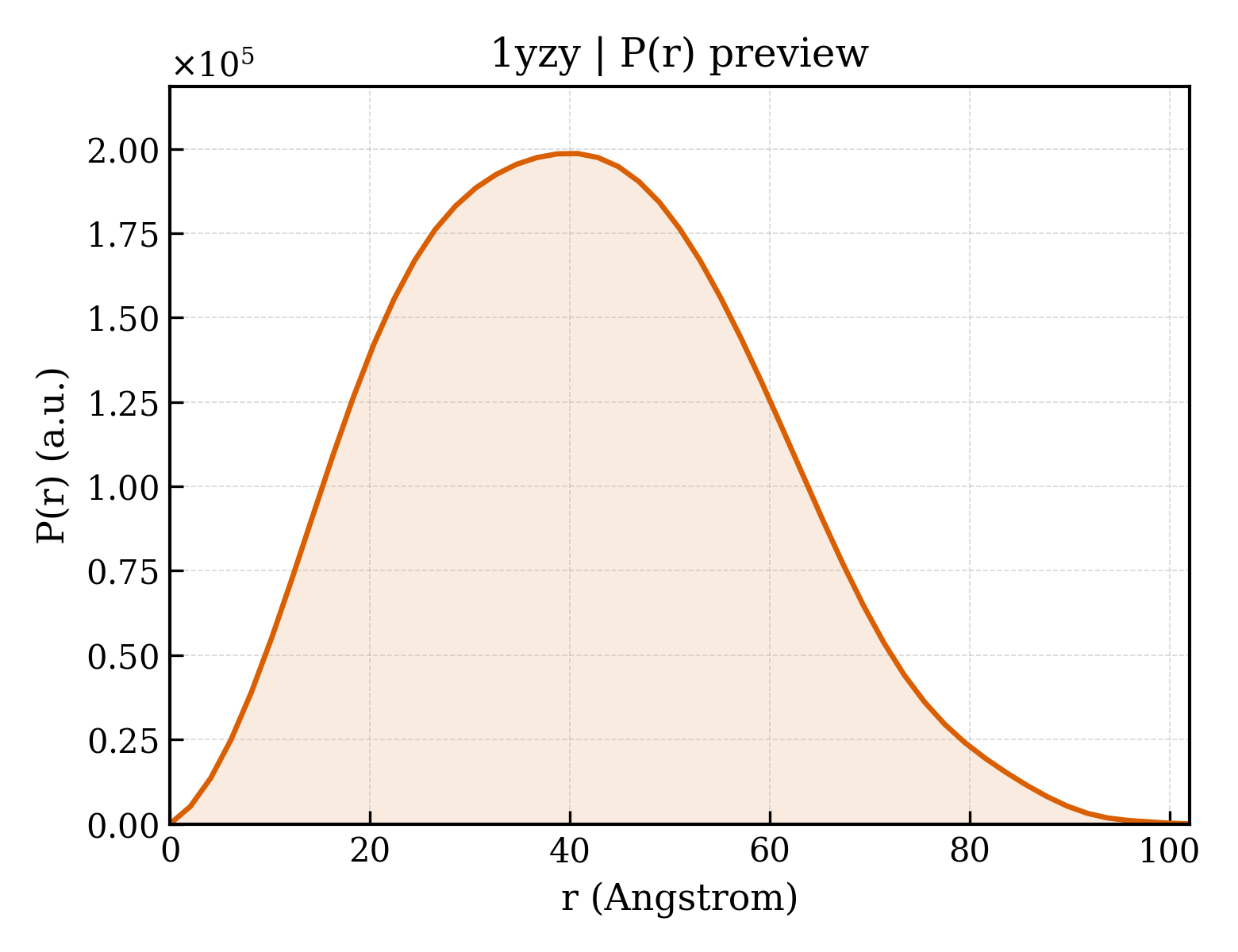 P(r) distribution for 1yzy