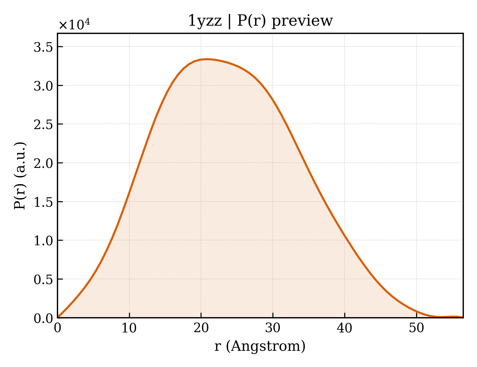 P(r) distribution for 1yzz
