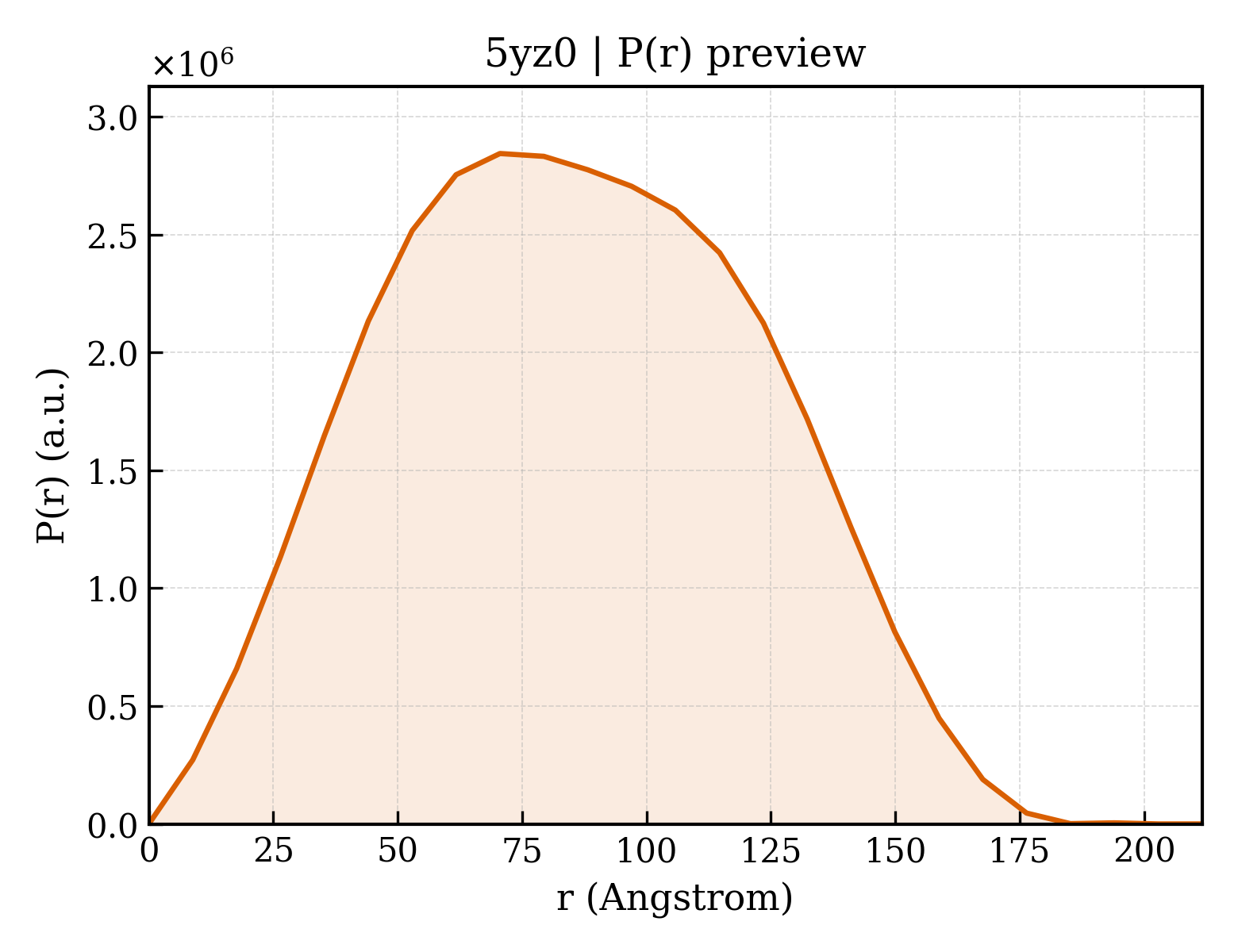 P(r) distribution for 5yz0