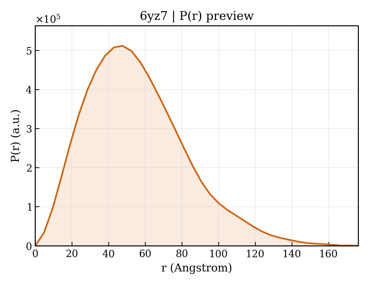 P(r) distribution for 6yz7