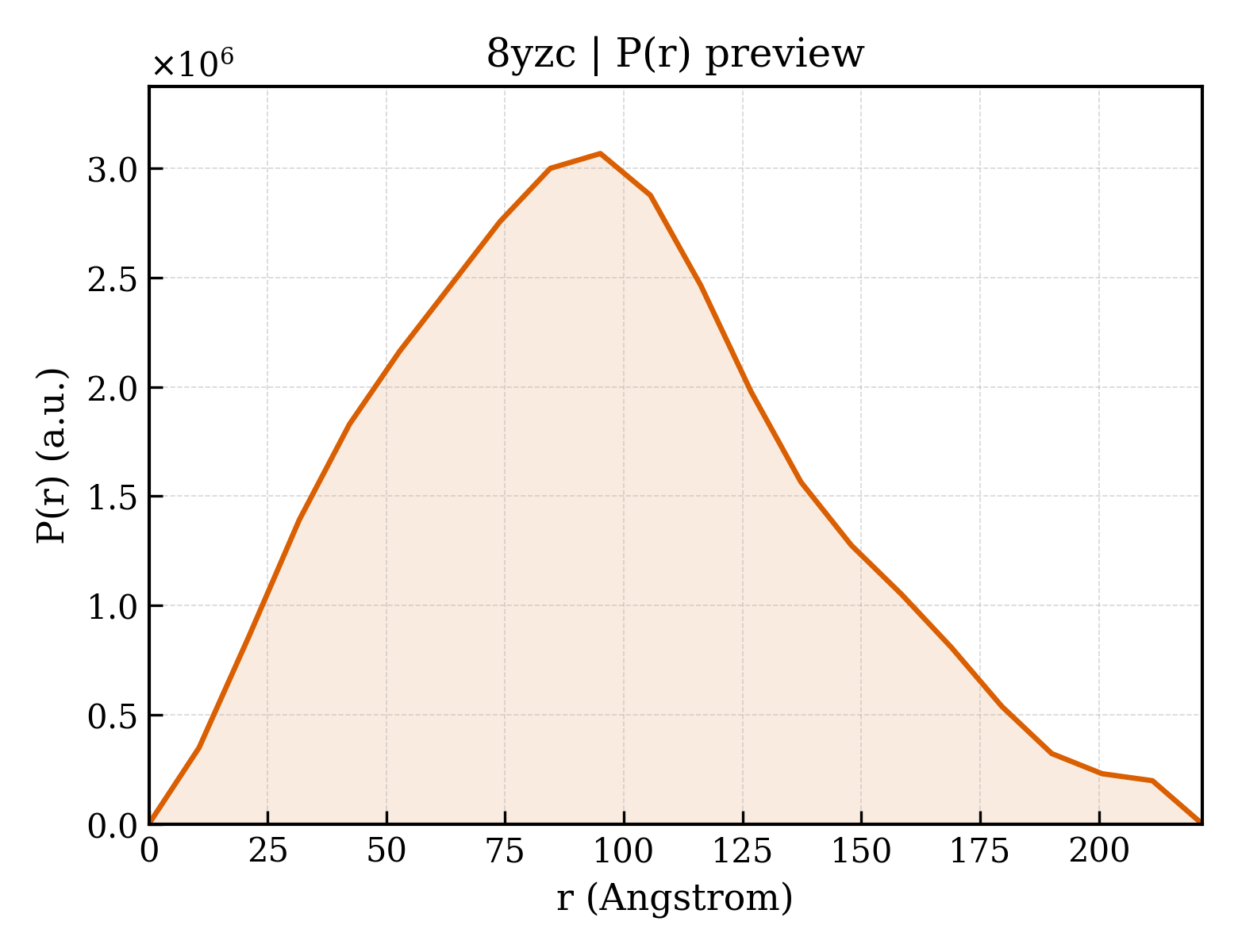 P(r) distribution for 8yzc
