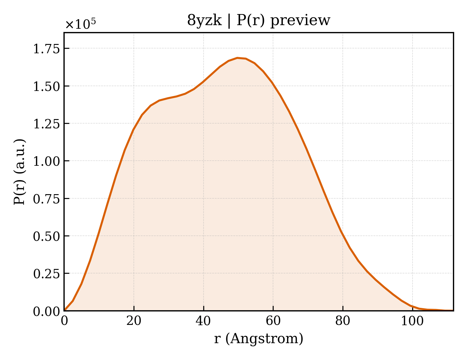 P(r) distribution for 8yzk