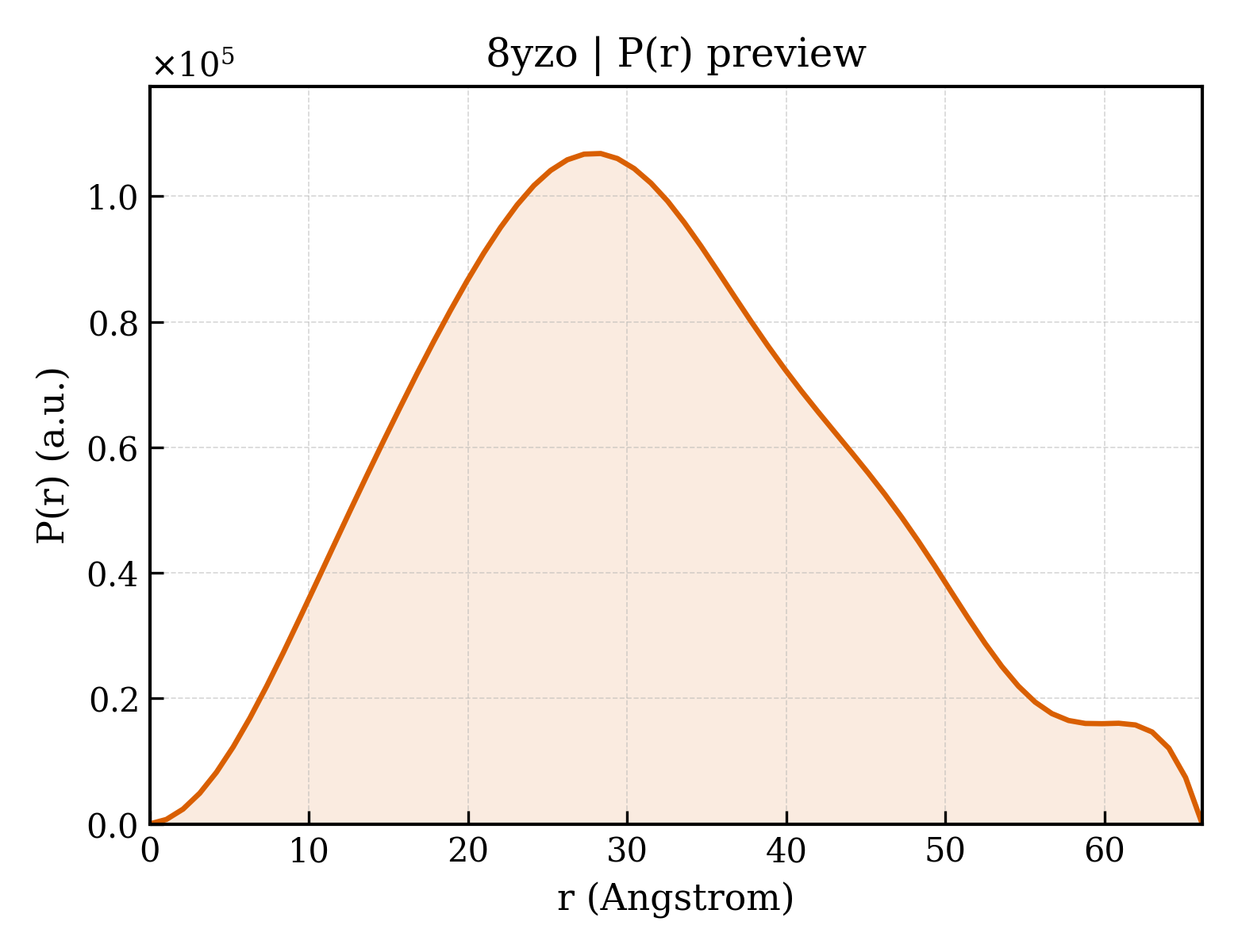 P(r) distribution for 8yzo
