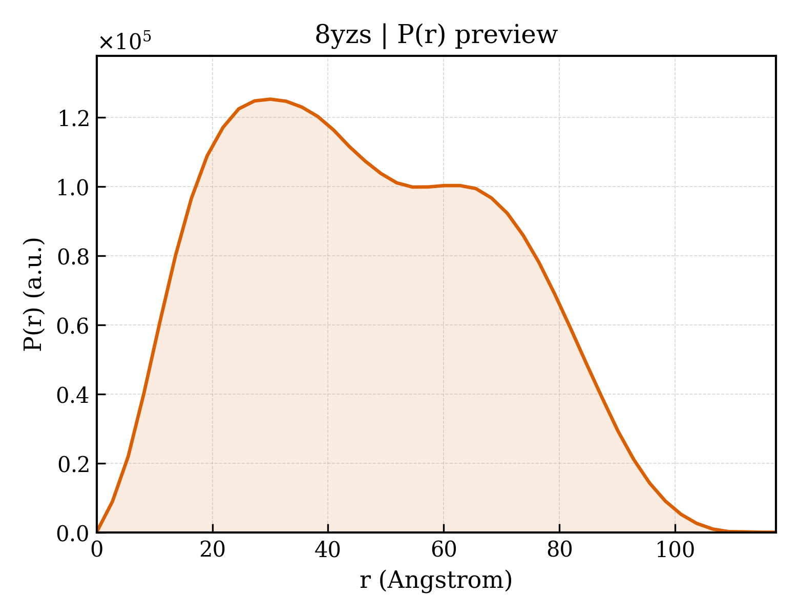 P(r) distribution for 8yzs