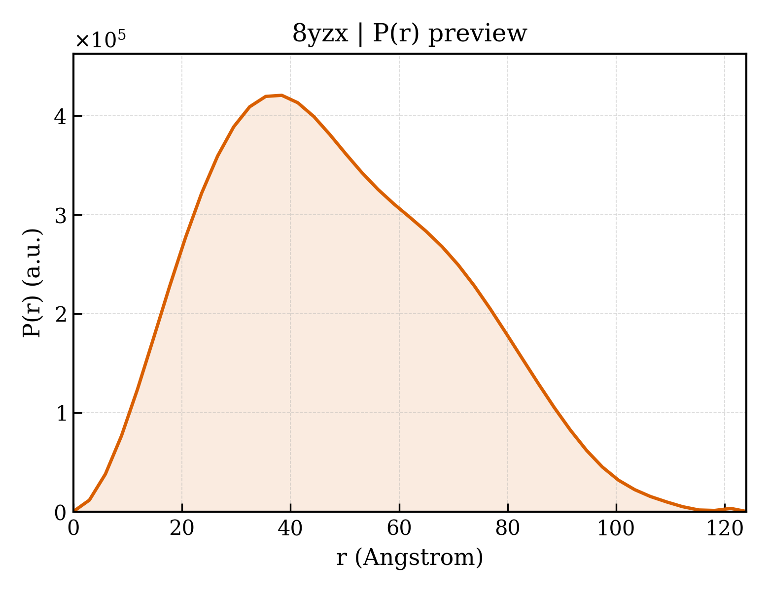 P(r) distribution for 8yzx