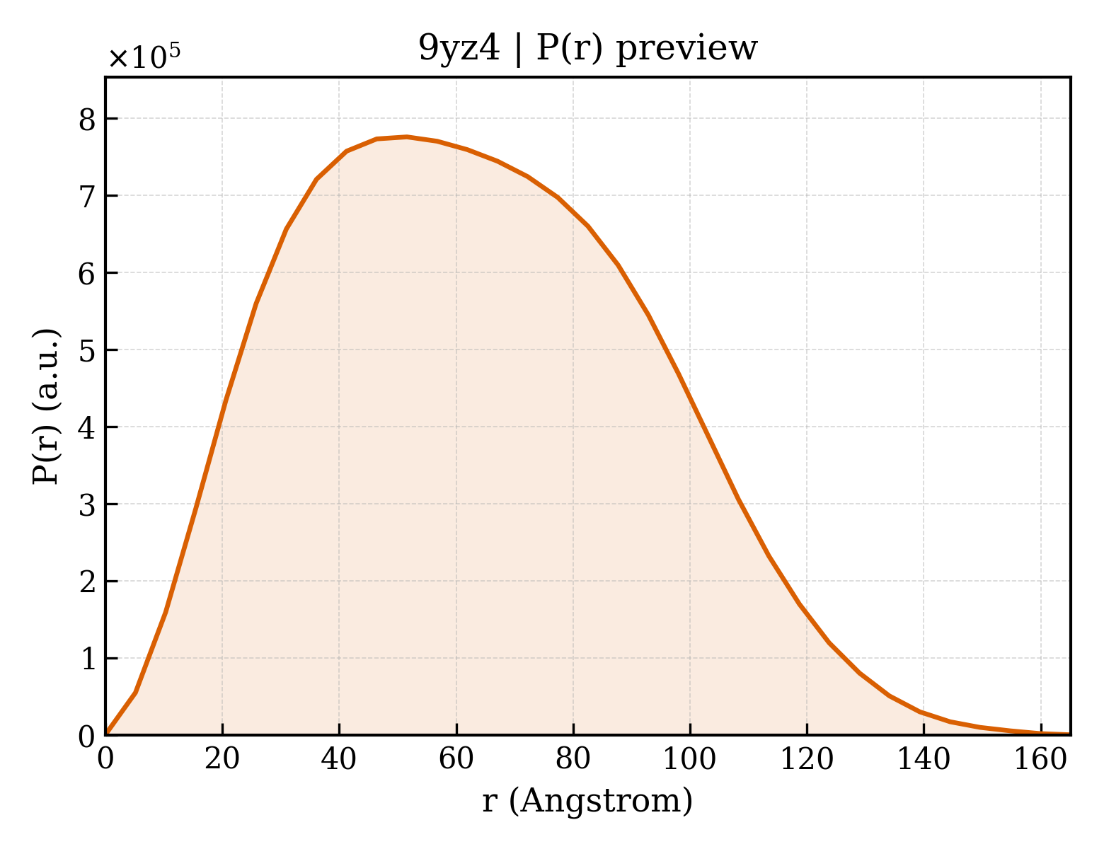P(r) distribution for 9yz4